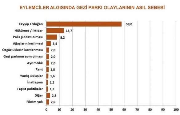 Gezi Parkı eylemcileri kime oy verir Ensonhaber