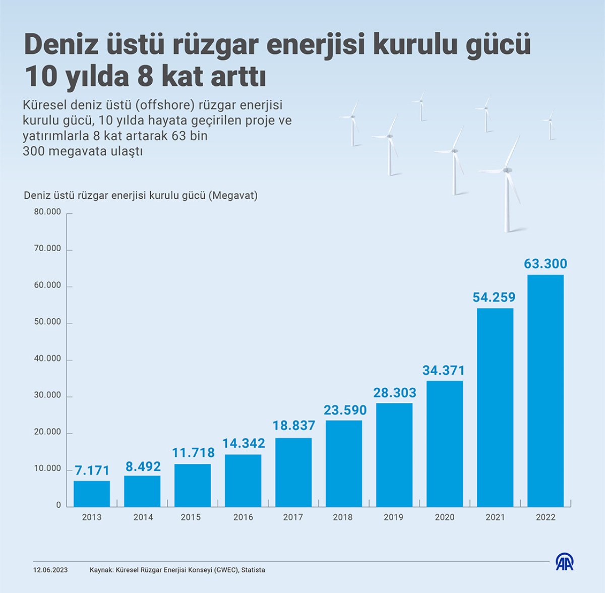 Dünyada deniz üstü rüzgar enerjisi kurulu gücü 10 yılda 8 katına çıktı