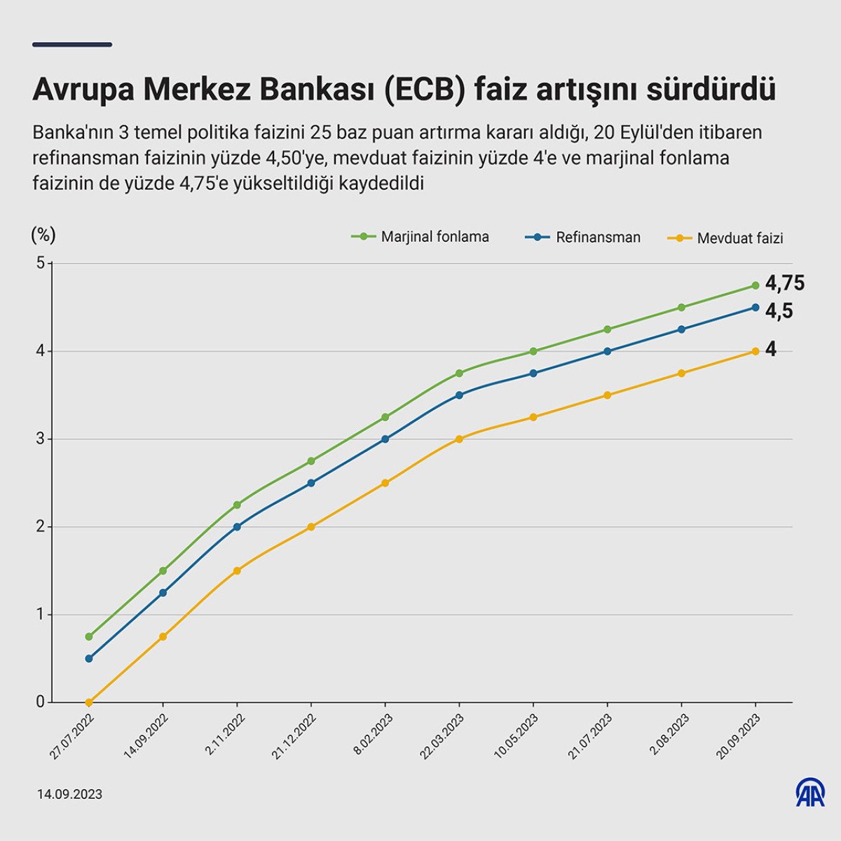 Avrupa Merkez Bankası ndan faiz artırma kararı