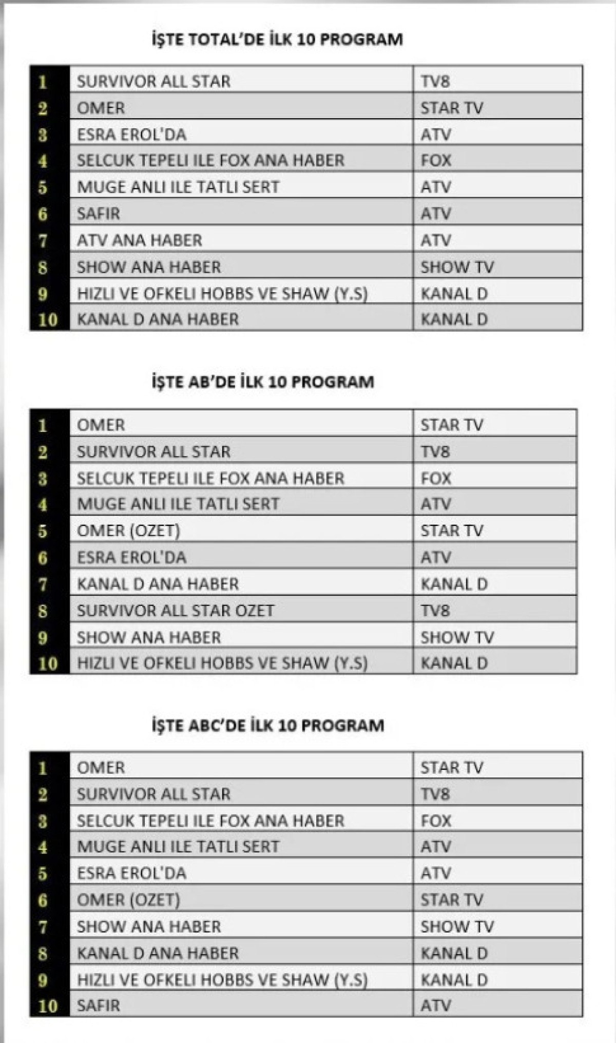 Ocak Reyting Sonu Lar Survivor All Star Zirveyi Kapt Rd