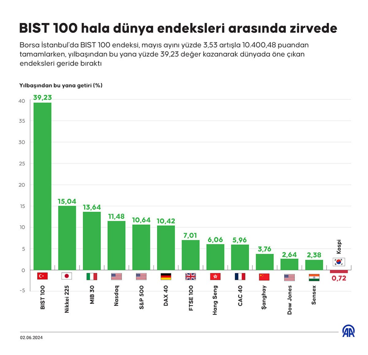 Borsa Stanbul Da Bist D Nya Endeksleri Aras Nda Zirvede