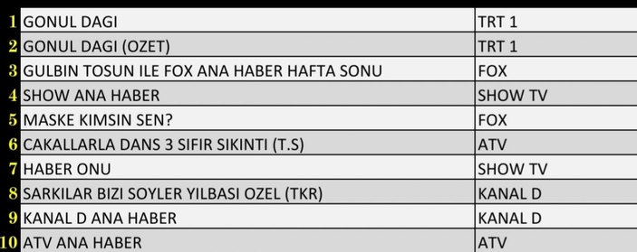 Reyting sonuçları 8 Ocak 2022 Cumartesi Reyting birincisi hangi dizi oldu