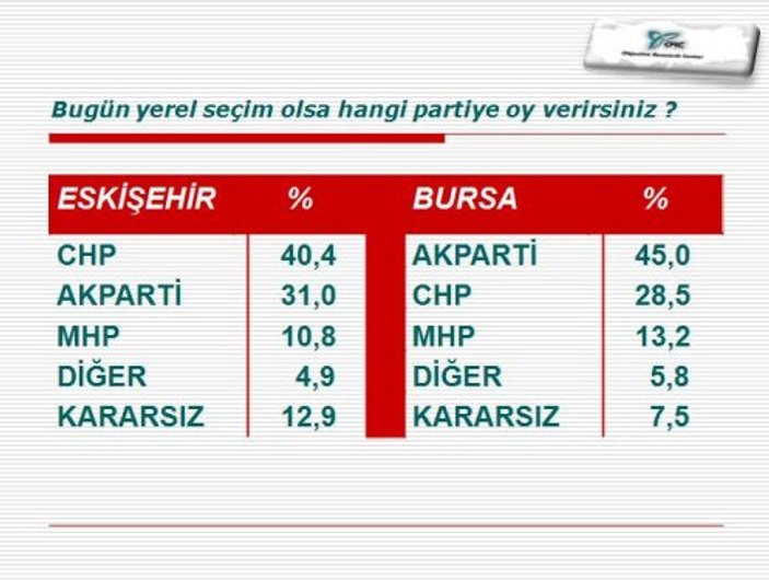 Orc Nin B Y K Ehirdeki Yerel Se Im Anketi G Ndem Haberleri