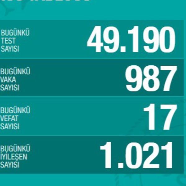 Koronavirüs salgınında günün tablosu