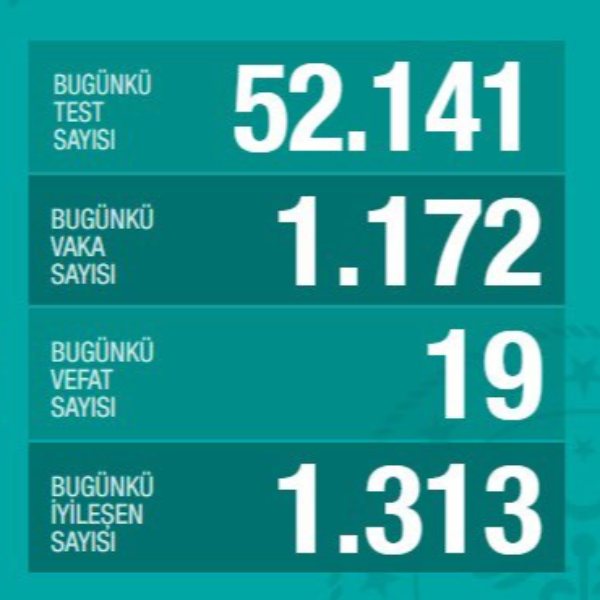Türkiye'de günün koronavirüs tablosu