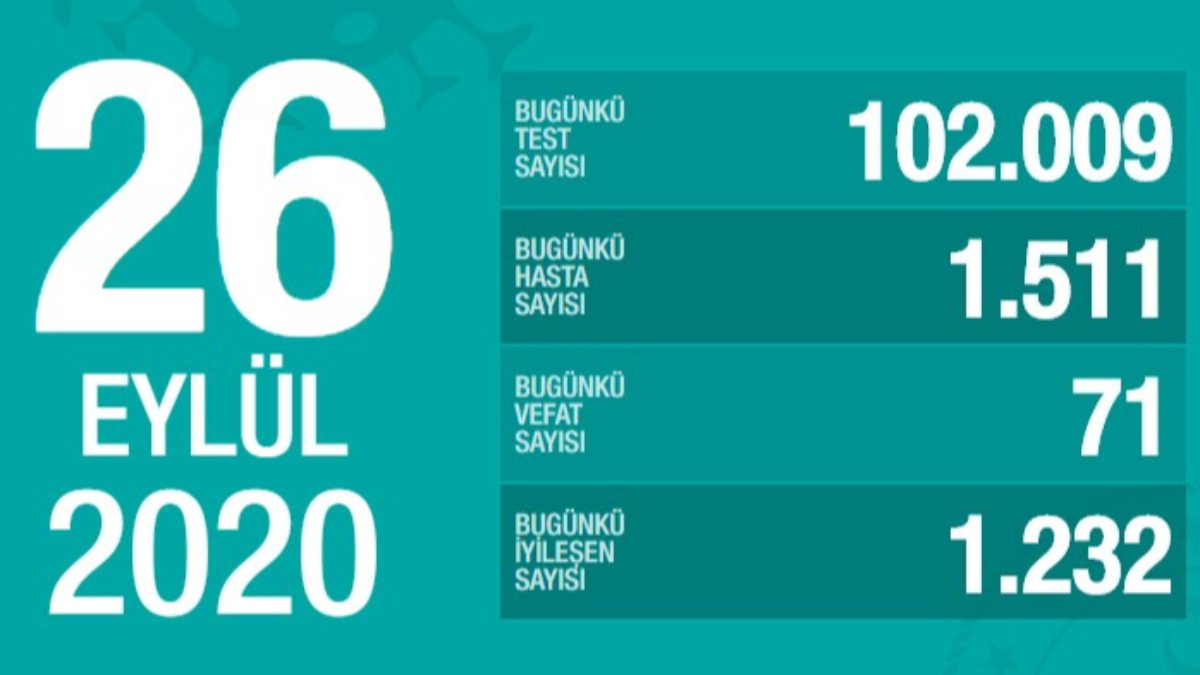 26 Eylül Türkiye'nin koronavirüs tablosu