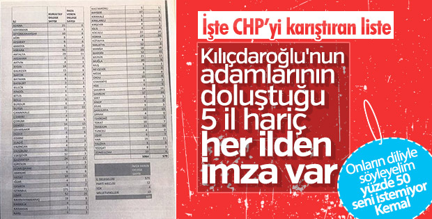 CHP'de imza veren delegelerin listesi çıkarıldı