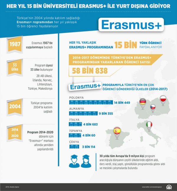 Her yıl 15 bin üniversiteli Erasmus'tan yararlanıyor 