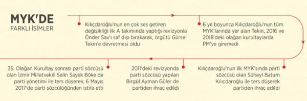 Kılıçdaroğlu 8 yılda 100'den fazla yönetici değiştirdi