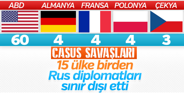 ABD ve Avrupa'dan Rus diplomatlara sınır dışı hamlesi