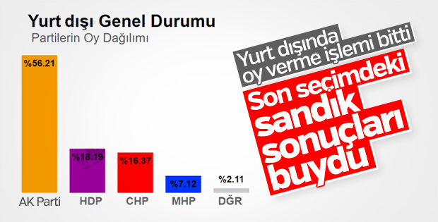 Yurt dışında oy verme işlemi sona erdi