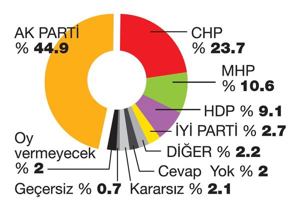 Konsensus anketinin sonuçlarında İYİ Parti baraj altında
