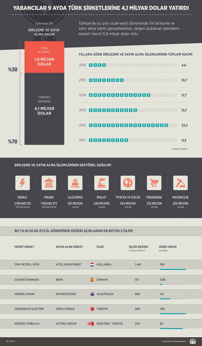 9 ayda Türk şirketlerine 4,1 milyar dolar yabancı yatırım