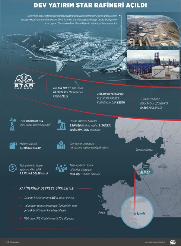 Türkiye'nin en büyük petrol projesi: Star Rafinerisi
