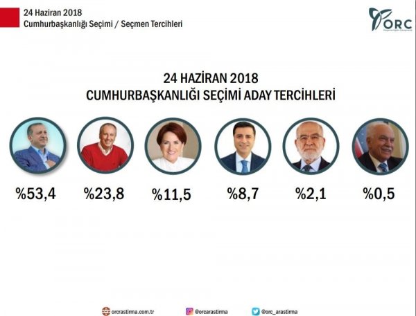 ORC'nin Cumhurbaşkanı seçim anketi