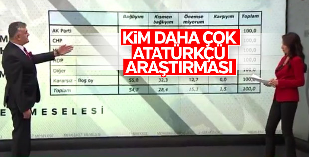 Seçmen dağılımına göre Atatürkçülük