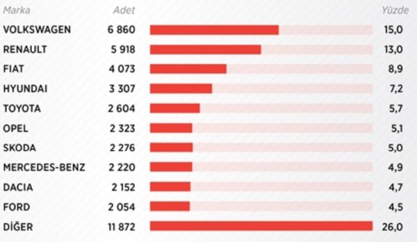 Trafikteki araç sayısı 9 ayda 850 bin arttı