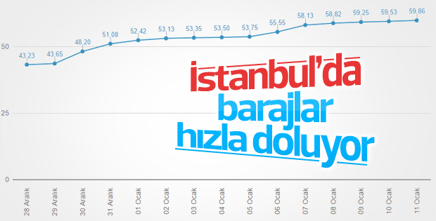 İstanbul'a yağan kar barajlardaki doluluk oranını arttırdı