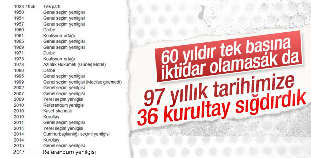 CHP'nin kurultaylar tarihi