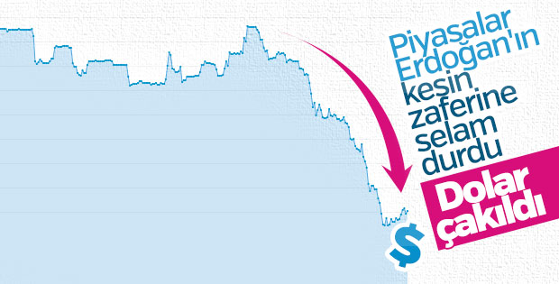 Seçim sonuçlarının ardından dolar düşüyor