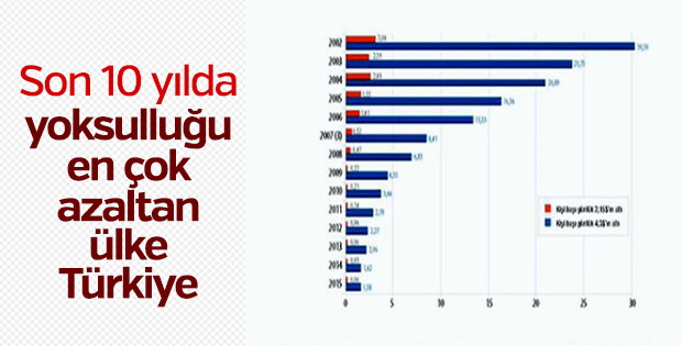 Dünyanın yoksulluğu en çok azaltan ülkesi Türkiye