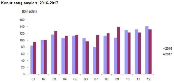 Yabancılara konut satışı 2017’de arttı