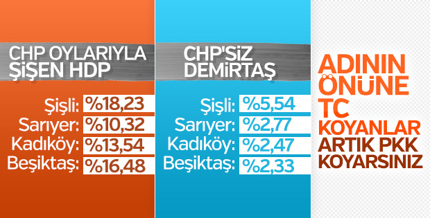 İstanbul'da CHP'den HDP'ye kayışın oranları