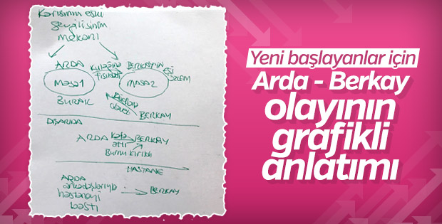 Yeni başlayanlar için Arda Turan - Berkay kavgası