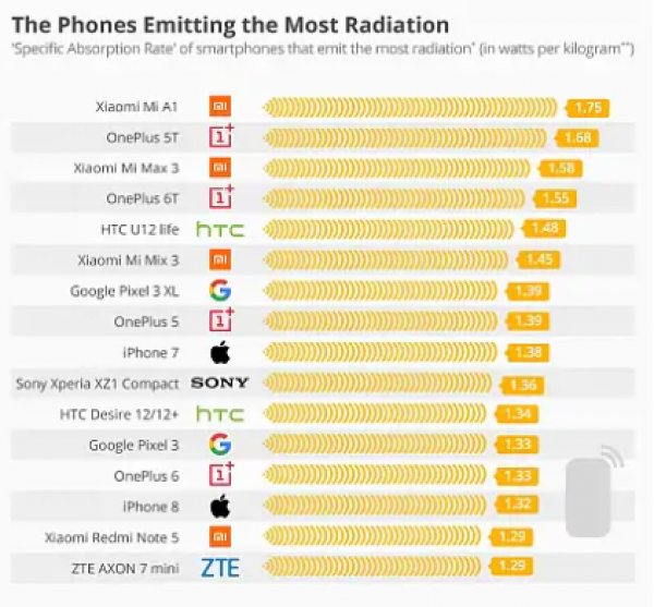 Telephones that emit more radiation