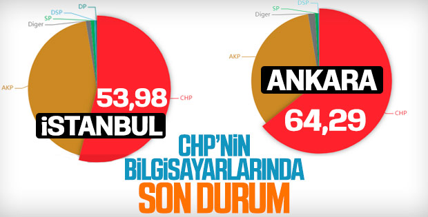 CHP İstanbul ve Ankara'da önde olduğunu iddia etti