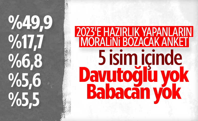 Konsensus'un anketine göre Erdoğan açık ara önde