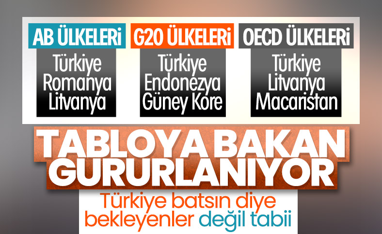 Türkiye büyüme oranıyla zirvede