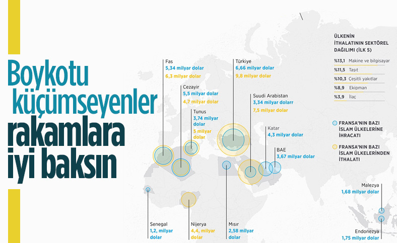 Ürünleri boykot edilen Fransa'nın İslam ülkeleriyle ticareti 100 milyar dolardan fazla