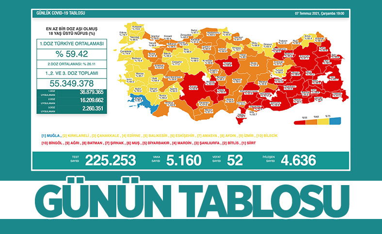 7 Temmuz Türkiye'de koronavirüs tablosu ve aşı haritası