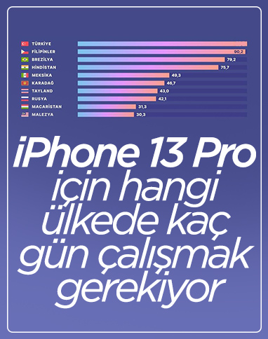 iPhone 13 Pro almak için çalışmanız gereken gün sayısı