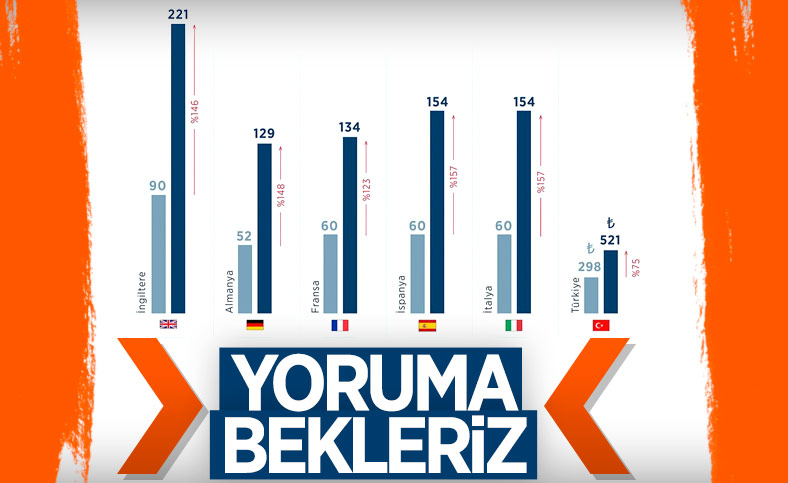 Elektrik piyasasında fiyatlar 9 ayda Avrupa'da yüzde 150 arttı