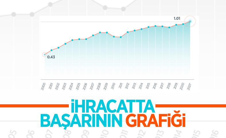 Türkiye'nin dünya ihracatındaki payı ilk kez yüzde 1'in üzerine çıktı