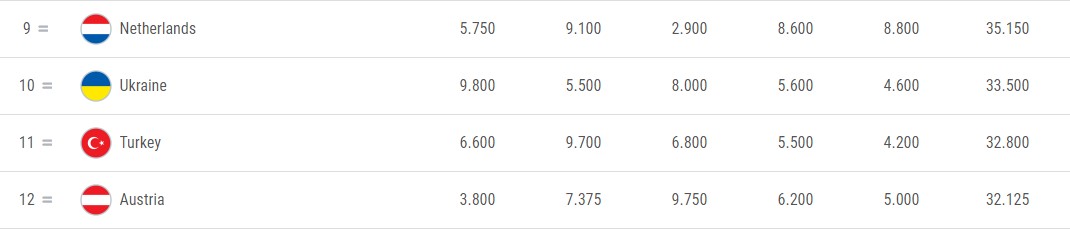 Ülke puanı sıralamasında son durum #2
