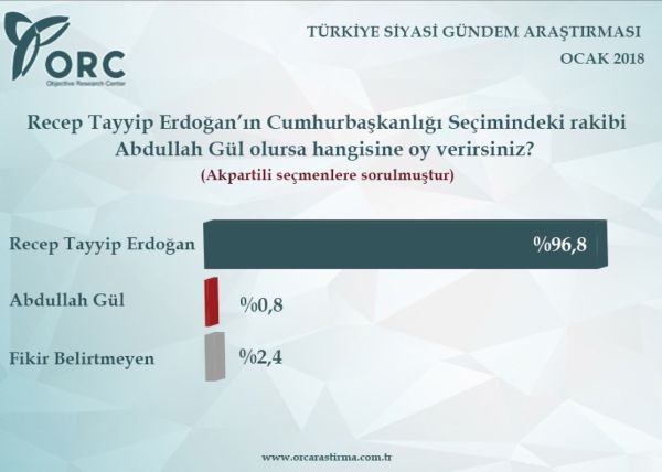 AK Partili seçmene Erdoğan mı Abdullah Gül mü sorusu