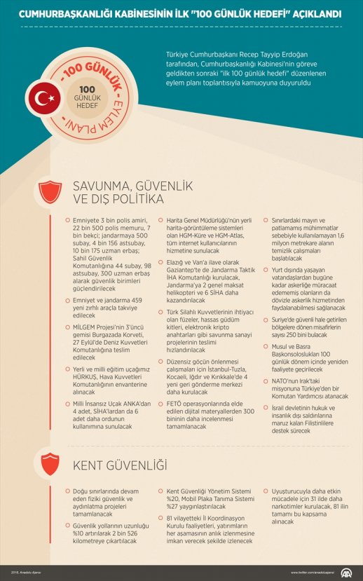 Başkan Erdoğan'ın 100 günlük eylem programı