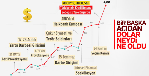 Türkiye'nin ekonomik bağımsızlığına darbe girişimi