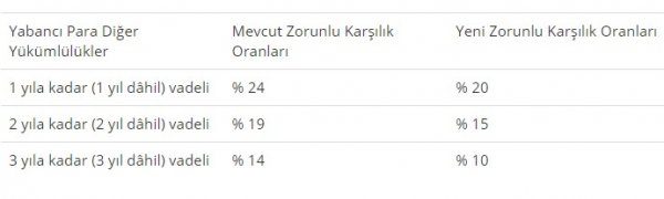 Merkez Bankası'ndan zorunlu karşılık adımı