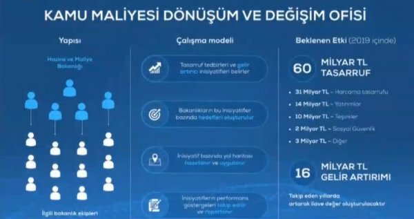 2019'da 76 milyar dolar tasarruf hedefleniyor