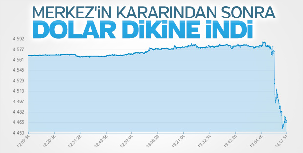 Merkez'in faiz artırımı sonrası dolar düşüşe geçti