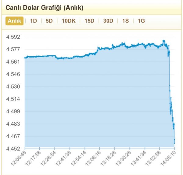 Merkez'in faiz artırımı sonrası dolar düşüşe geçti