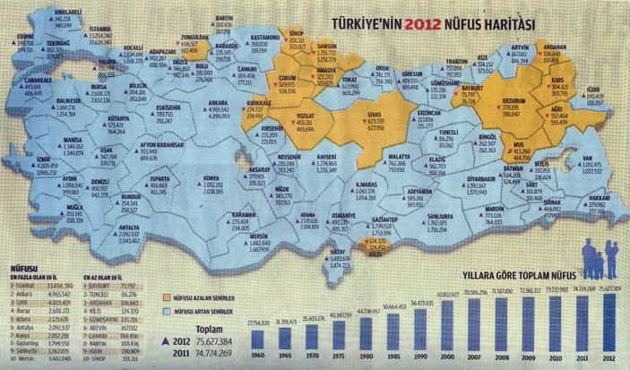 T Rkiye Nin N Fusu En Ok Artan Ve Azalan Illeri