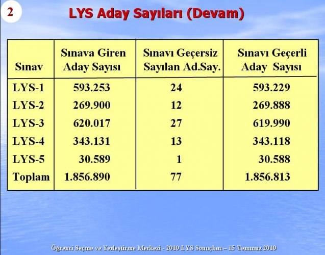 2010 Lys Sınavlarına ilişkin sayısal bilgiler