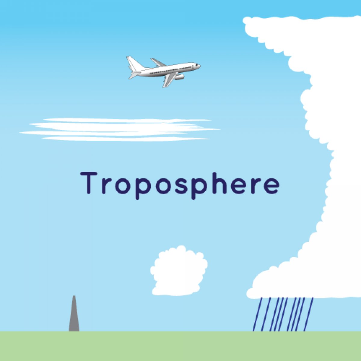 Troposfer nedir