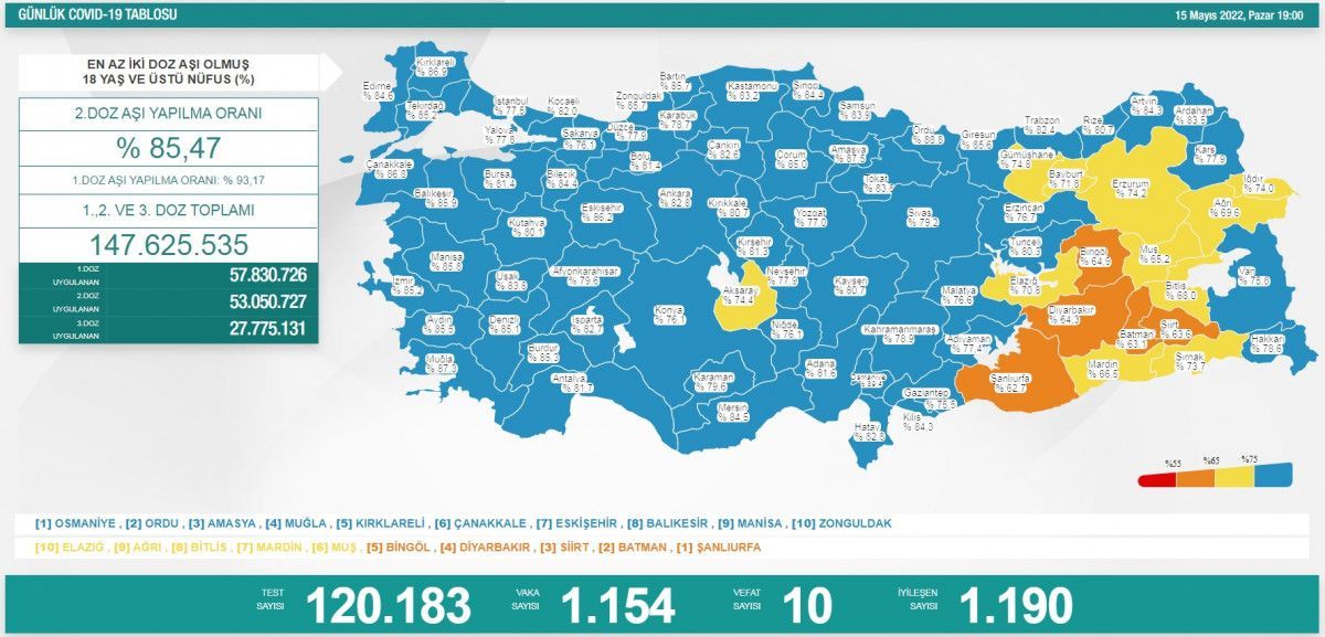 15 Mayıs Türkiye'nin koronavirüs tablosu