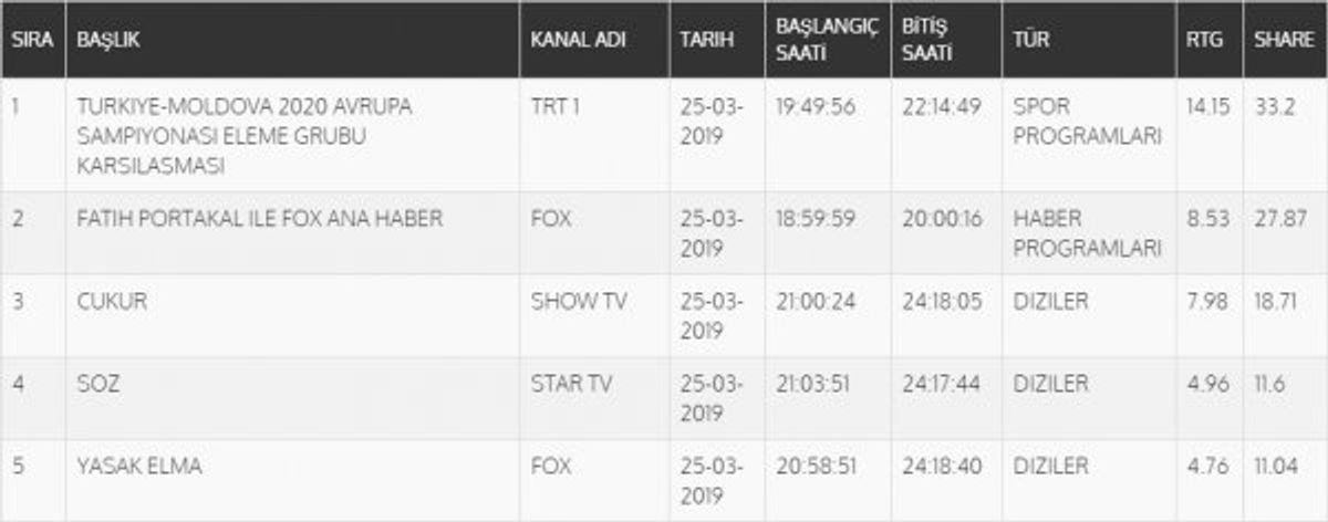 Ekrem İmamoğlu reytinglerde milli maçları geçti